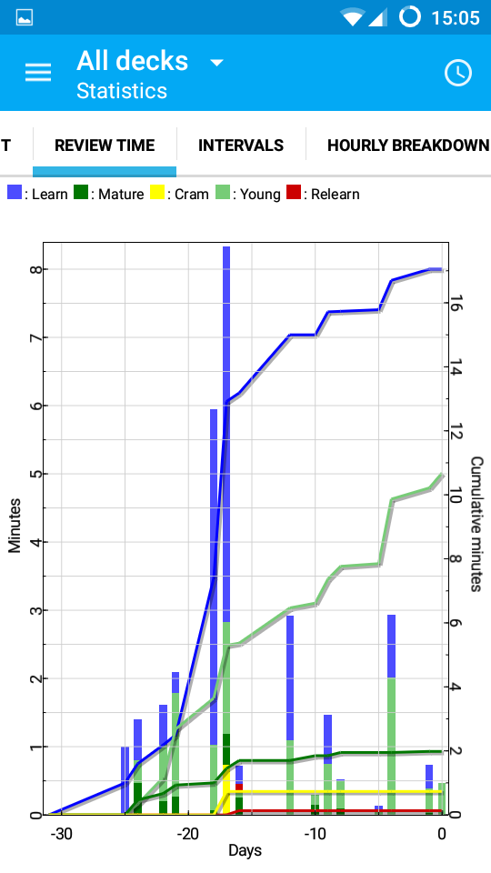 AnkiDroid statistics screen for All decks. A Review Time chart with daily blue bars across the last 30 days and a cumulative-minutes line. Tabs across the top include Review Time, Intervals, and Hourly Breakdown. A legend lists card categories: Learn, Mature, Cram, Young, and Relearn.